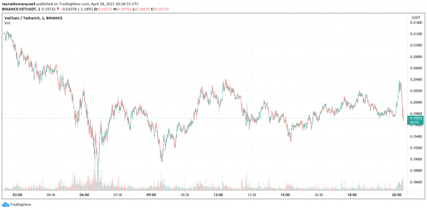 VeChain VET VETUSDT