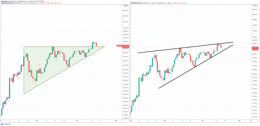 bitcoin bullish triangle versus bearish wedge