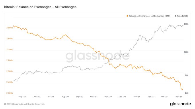 Bitcoin BTC