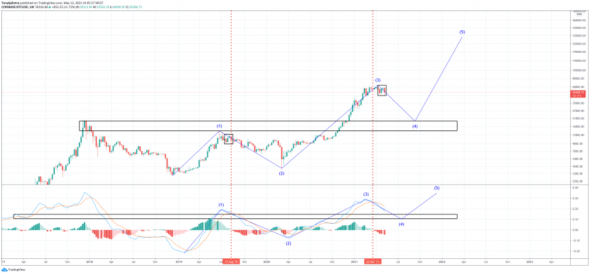 bitcoin bear market fractal bull 2