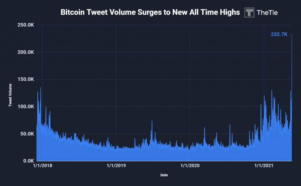 Bitcoin Related Tweets Hit an All-time High of 232.7k in 24 hours 14