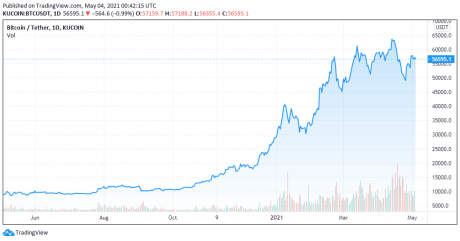 BTC Price chart, the last year - TradingView