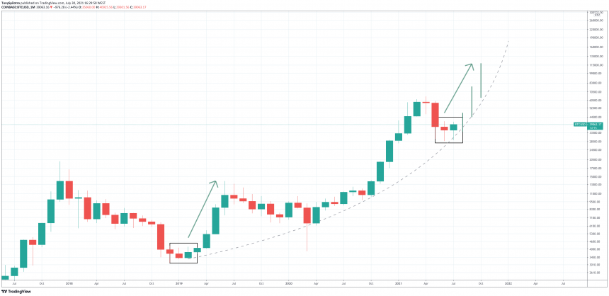 bitcoin candlesticks parabolic curve