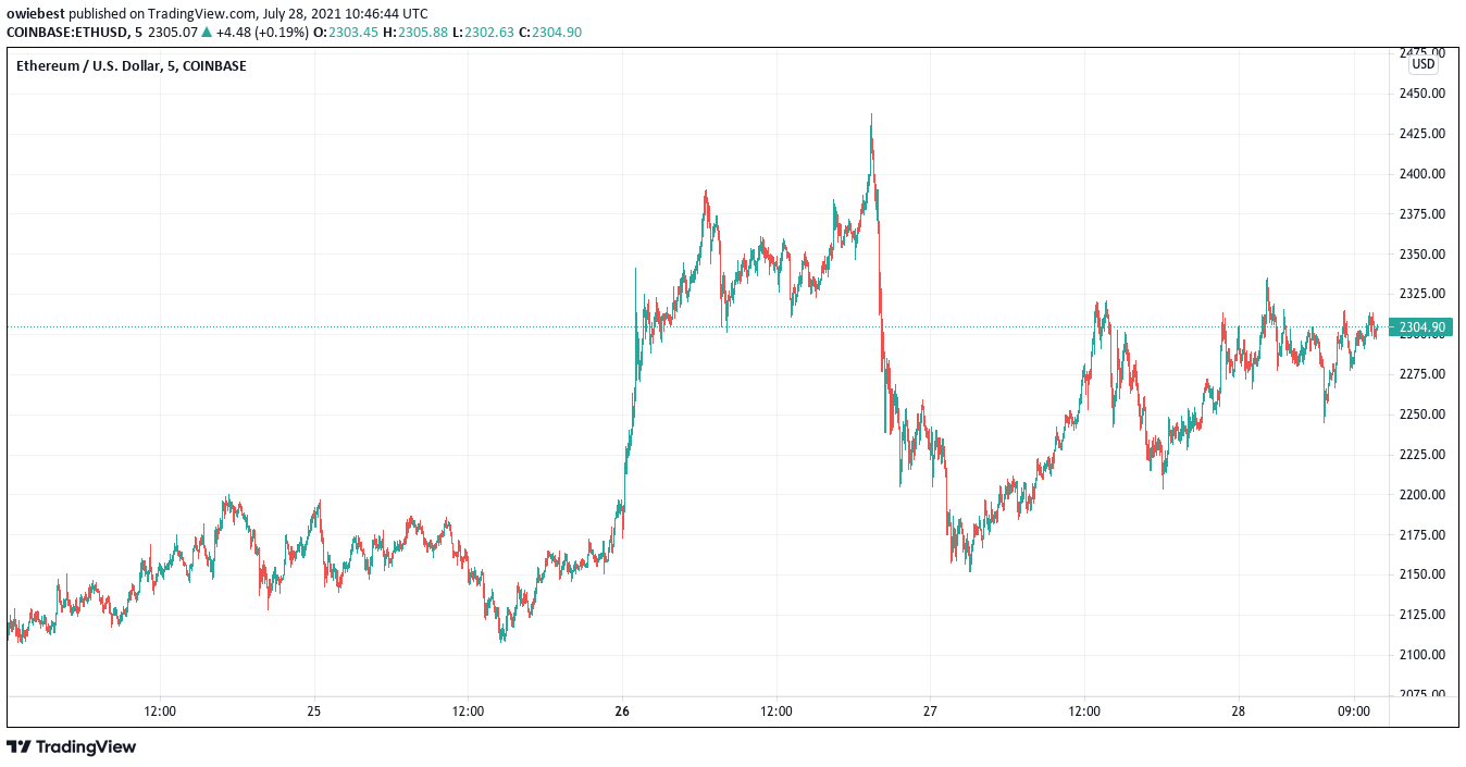 Ethereum price chart from TradingView.com