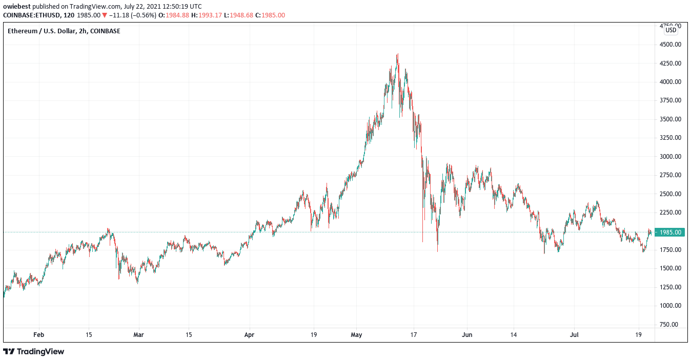 Ethereum price chart from TradingView.com