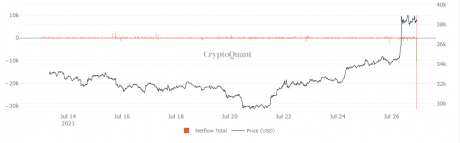 Bitcoin Binance Netflow