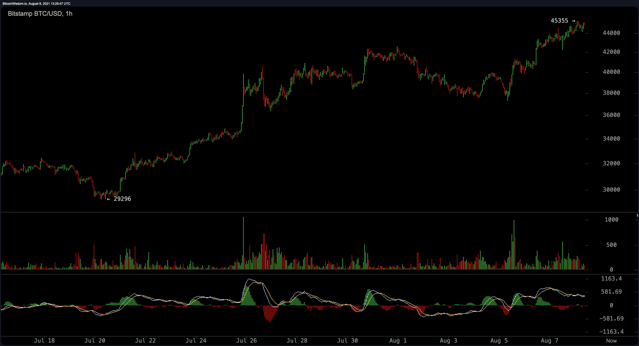 S2F Creator Plan B 'Reconfirms' His Confidence in Bitcoin Forecast — 'This Bull Is Not Over and $64K Was Not the Top'