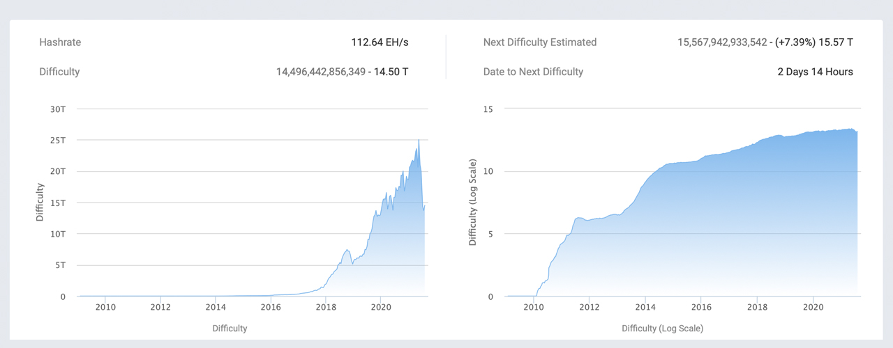 Bitcoin Network's Mining Difficulty Expected to See Largest Increase in Over 2 Months