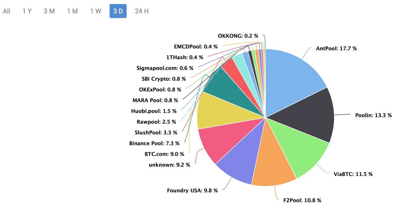 Bitcoin Network's Mining Difficulty Expected to See Largest Increase in Over 2 Months