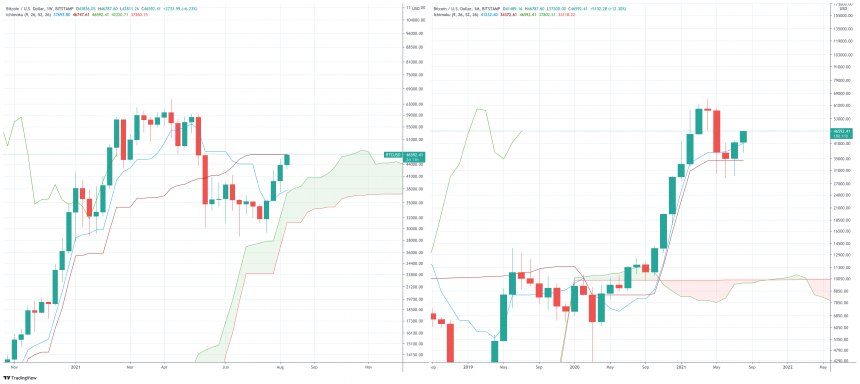 bitcoin ichimoku cloud