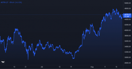 Bitcoin Price Chart