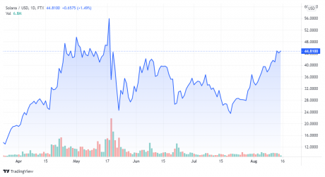 SOLUSD price chart for 08/15/2021 - TradingView