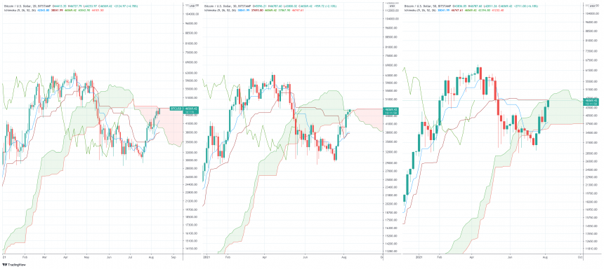 bitcoin ichimoku cloud