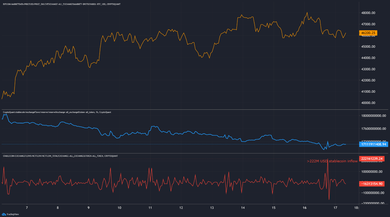 Bitcoin Price, Stablecoins inflows