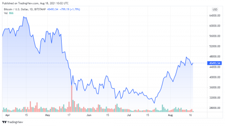 BTCUSD price chart for 08/18/2021 - TradingView