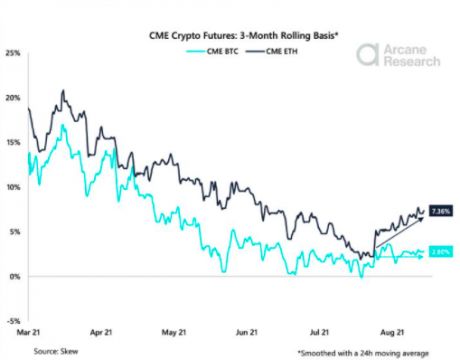 Chart showing comparison between ETH Futures basis and BTC Futures basis