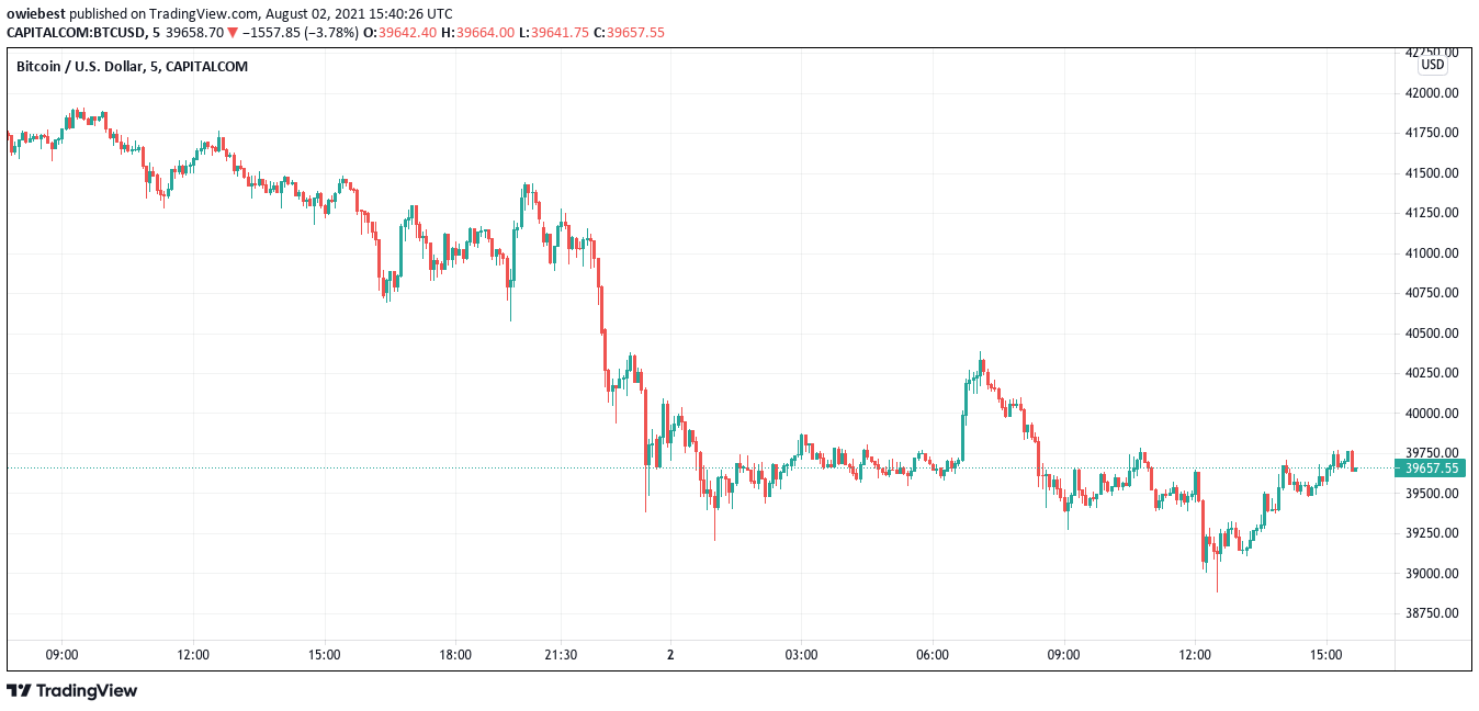 Bitcoin price chart from TradingView.com