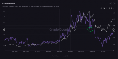 Puell Multiple chart from CrytpoQuant