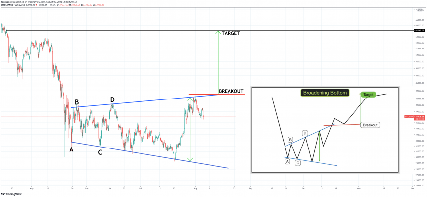 bitcoin broadening wedge bottom