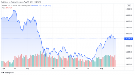 BTCUSD price chart for 08/19/2021 - TradingView