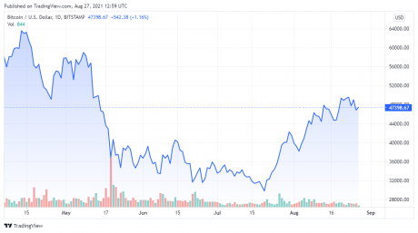 BTCUSD price chart for 08/27/2021 - TradingView
