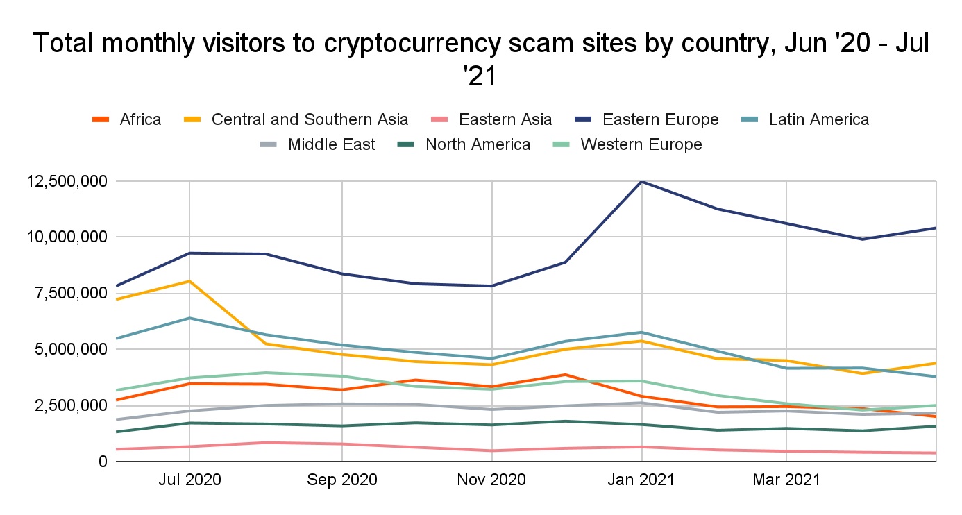 Eastern Europe Sends Over $800 Million in Crypto to Scams in Single Year, Report Reveals