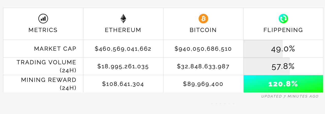 Bitcoin Market Dominance Dips Down to 40% While Ethereum and Other Crypto Market Caps Swell