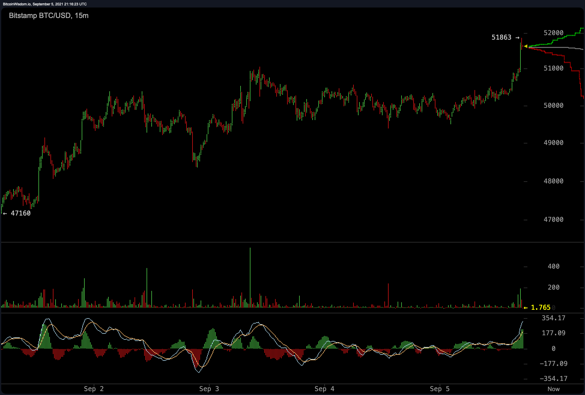 Can Bitcoin Break Historical September Price Trends? Spike Above $51K Suggests 2021's 9th Month Is Different