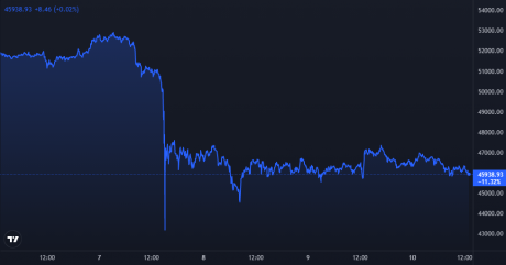 Bitcoin Price Chart