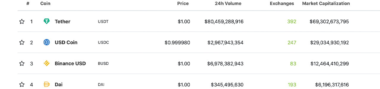 Tether's 1,500% Market Cap Increase in 500 Days — USDT Stablecoin Market Nears $70 Billion