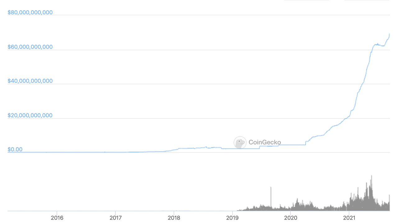 Tether's 1,500% Market Cap Increase in 500 Days — USDT Stablecoin Market Nears $70 Billion