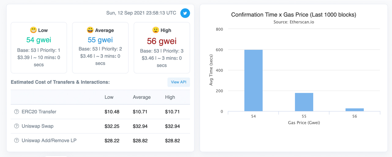 Ethereum Transfer Fees Drop from Recent Highs, L2 ETH Solutions Between 46-97% Cheaper