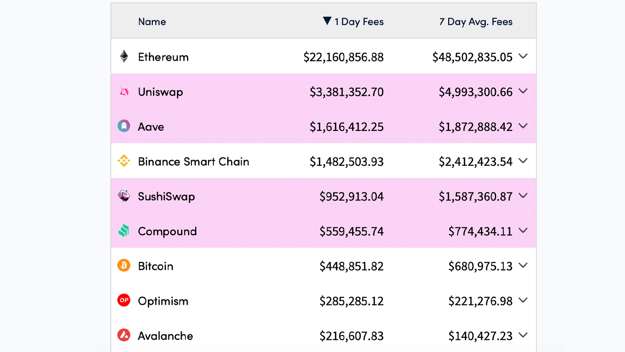 Ethereum Transfer Fees Drop from Recent Highs, L2 ETH Solutions Between 46-97% Cheaper