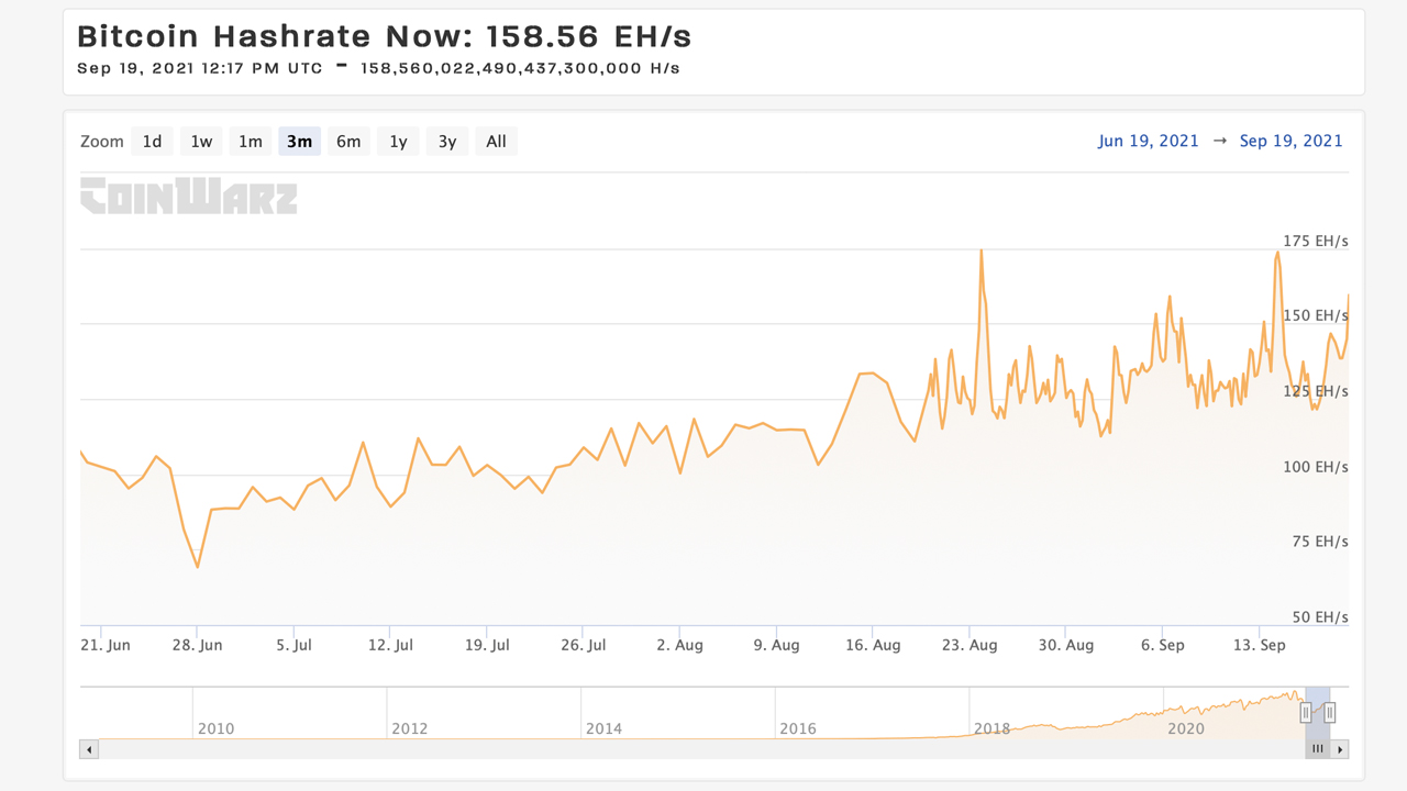 Bitcoin Hashrate Climbs 128% Over 83 Days, Network's Mystery Miners Disappear