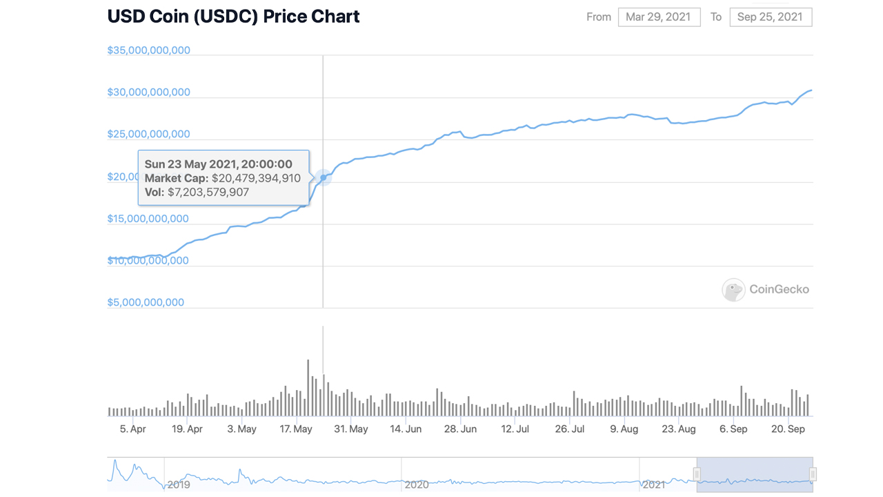 USDC Market Capitalization Hits $30 Billion — Stablecoin Adds $10 Billion in 4 Months