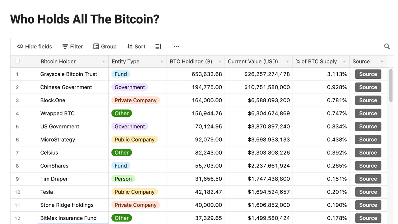 Who Holds All the Bitcoin List Debunked — Without Cryptographic Proof No BTC Ownership Claim Holds Water