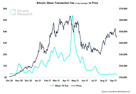 Chart showing bitcoin transaction fee levels in conjunction with price