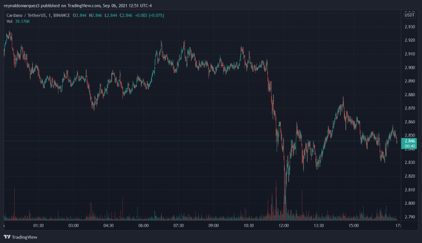 Cardano ADA ADAUSDT