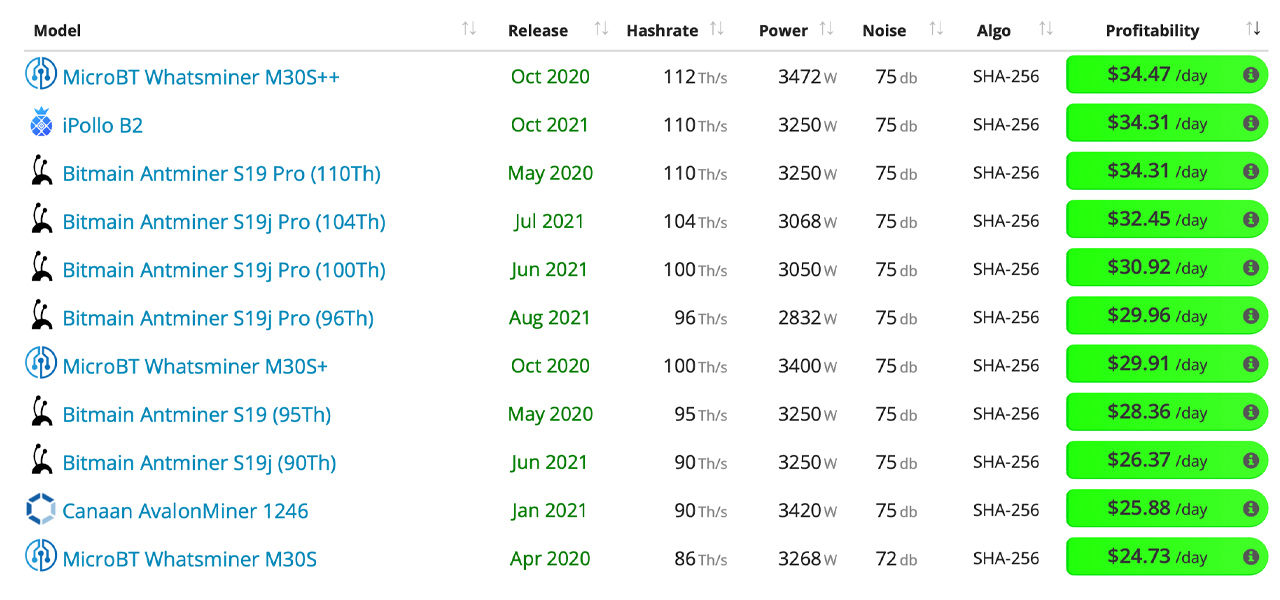 BTC's Price Rise Gives 5-Year-Old Mining Rigs New Life — Bitcoin Hashrate Jumps Close to 20% Since Last Week