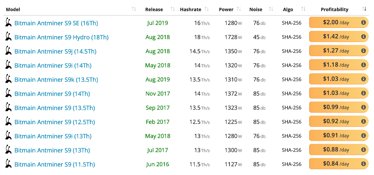 BTC's Price Rise Gives 5-Year-Old Mining Rigs New Life — Bitcoin Hashrate Jumps Close to 20% Since Last Week