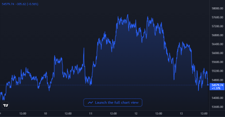 Bitcoin Price Chart