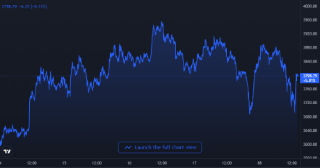 Ethereum Price Chart