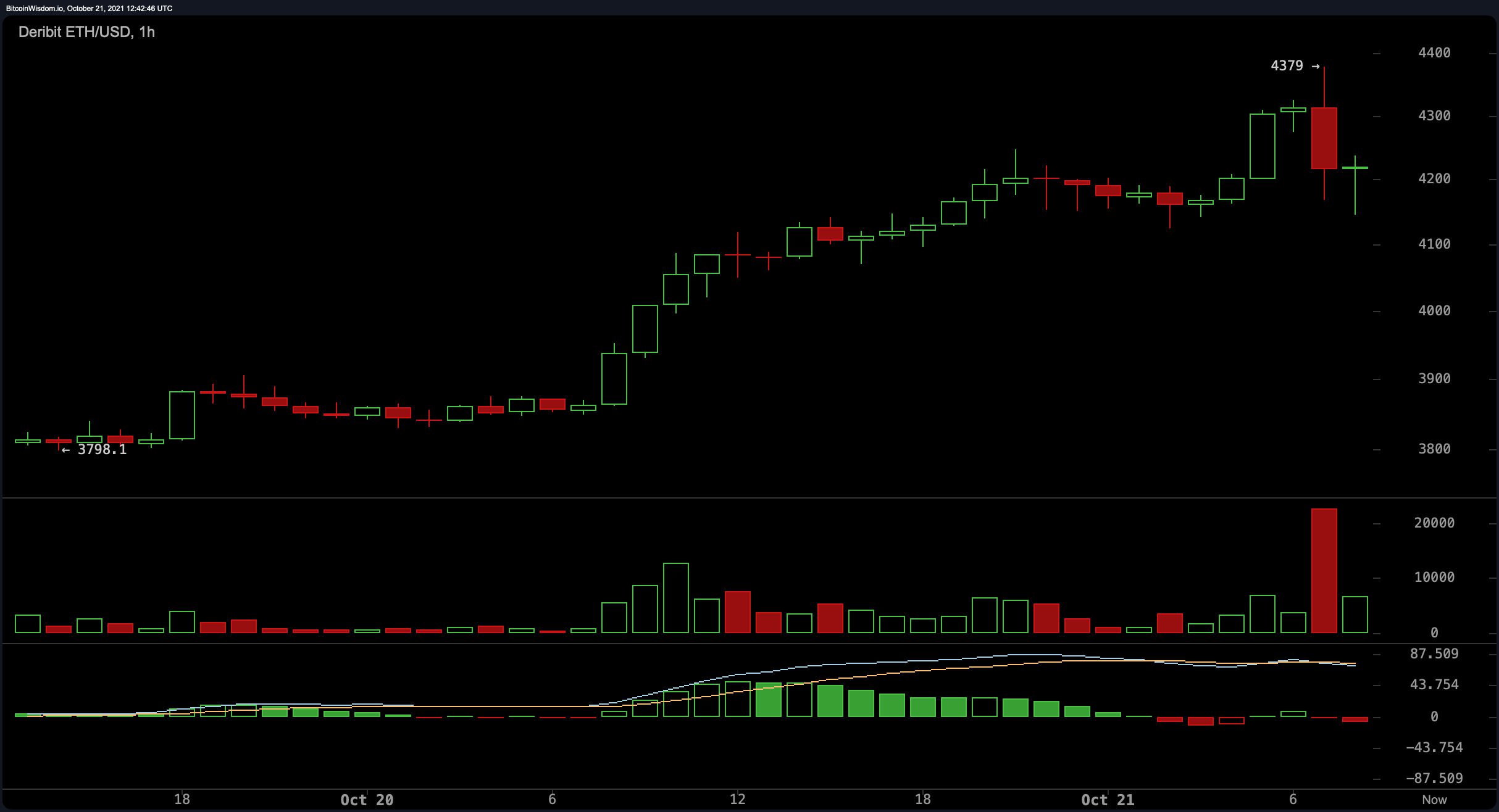 Ethereum Jumps 21% Higher This Week, Second Largest Crypto Market Nears All-Time High