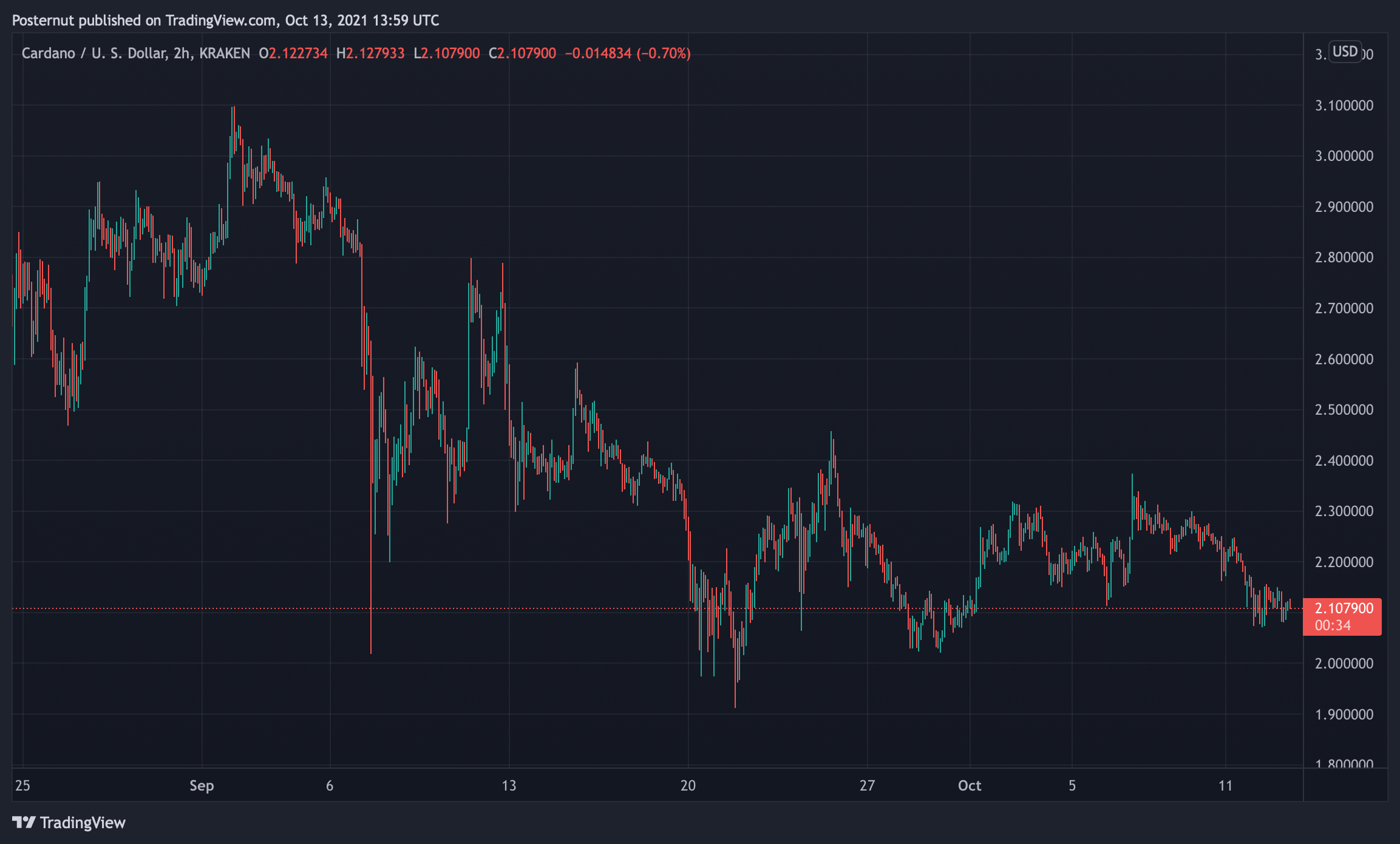 Cardano Slips to 5th-Largest Crypto Market Position — ADA Down 30% Since All-Time High Last Month