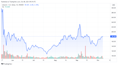 LTCUSD price chart - TradingView