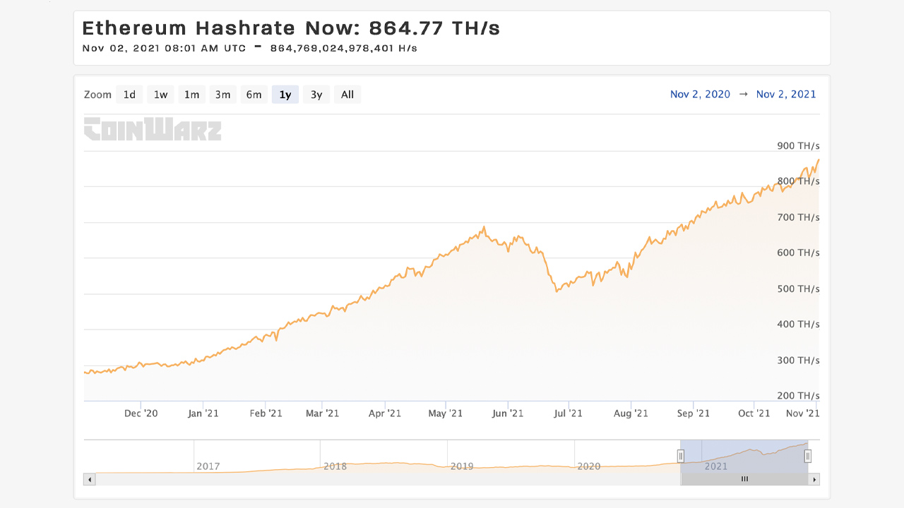 Crypto Network Hashrates Recover From Summer Slump — Ethereum's Hashrate Captures All-Time High