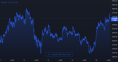 Ethereum Price Chart