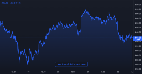 Ethereum Price Chart