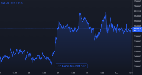 Bitcoin Price Chart