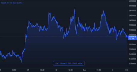 Bitcoin Price Chart